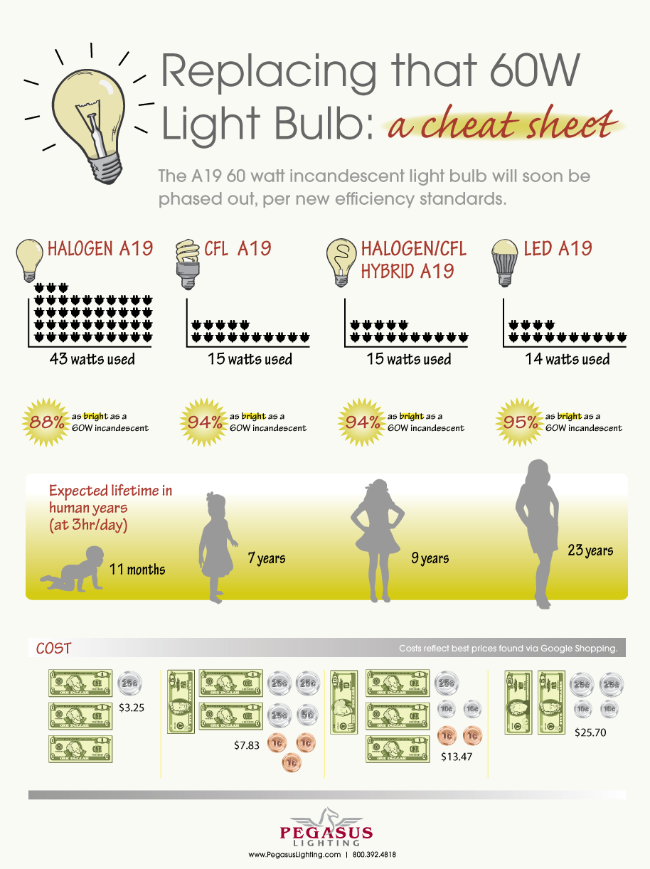 Automotive Light Bulb Replacement Chart