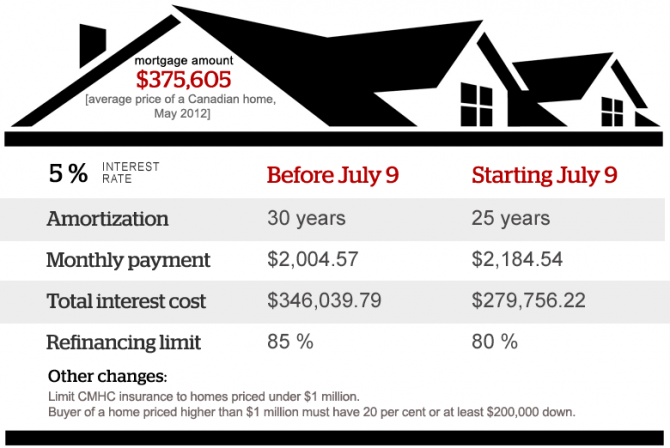 CMHC – July 9, 2012 New Mortgage Rules in Canada