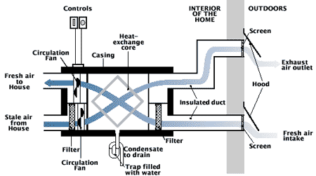 Energy Efficiency Series: How a Heat Recovery Ventilator Works