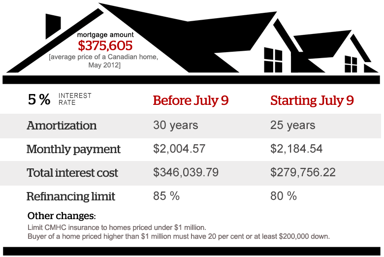 CBC News Visual look at 2012 Canadian Mortgage Rule Changes
