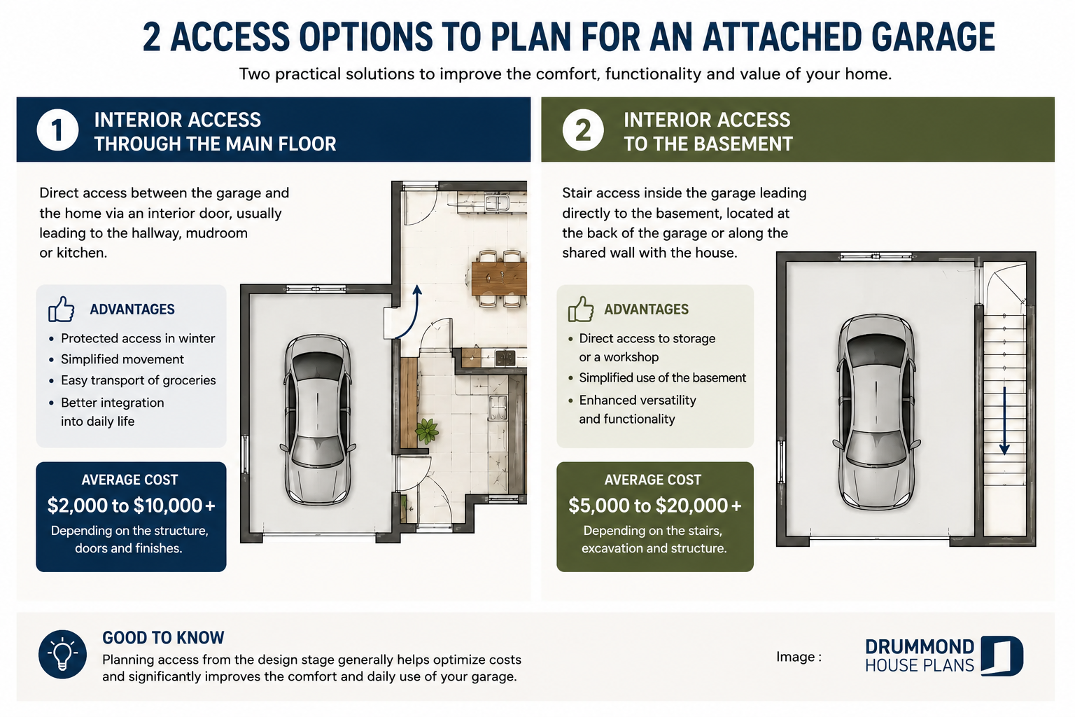 Comparison infographic showing two interior access options for an attached garage: direct access to the main floor and interior access to the basement with benefits and average costs.