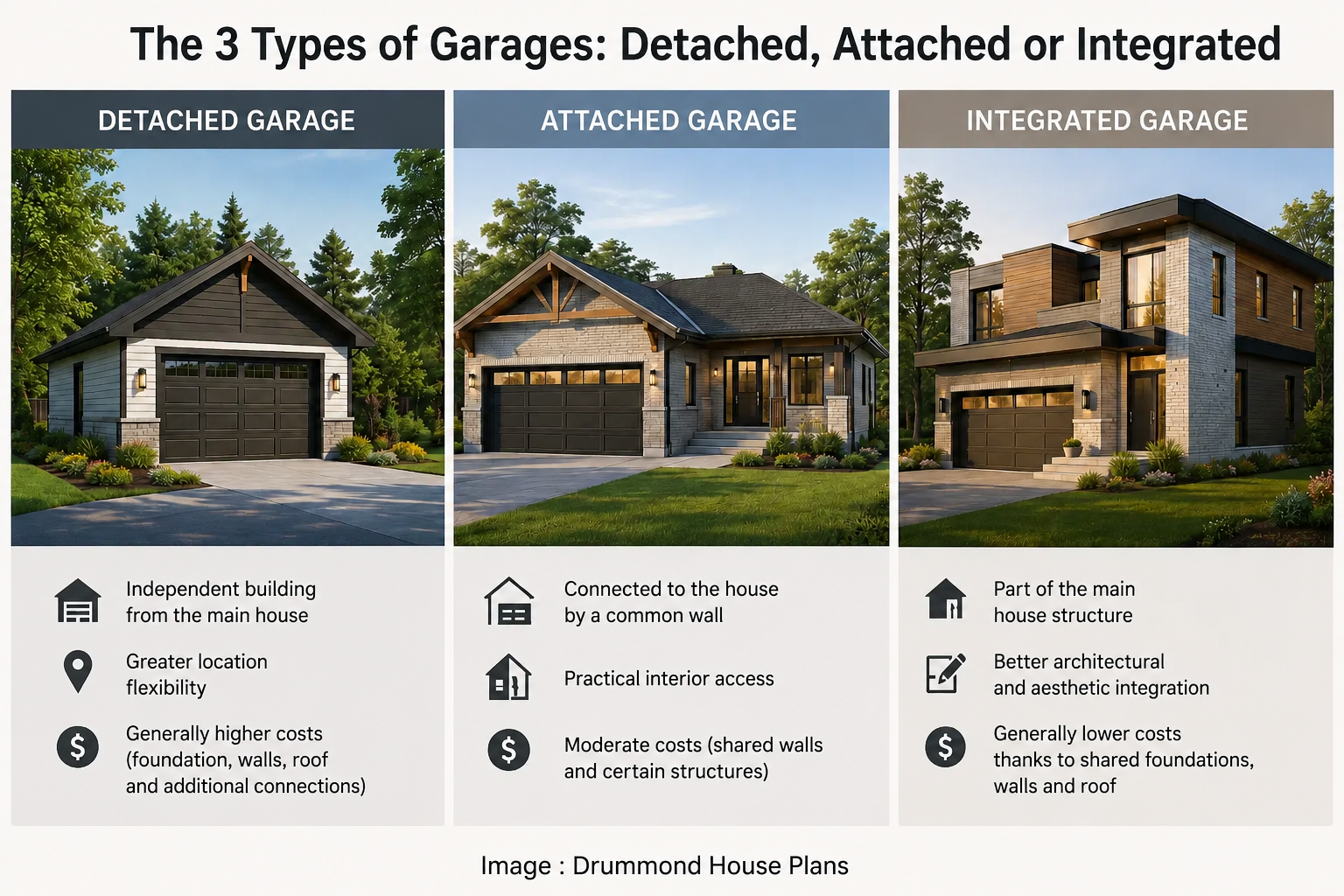 Comparison infographic showing detached garage, attached garage and integrated garage layouts with their main benefits, construction considerations and cost impacts.