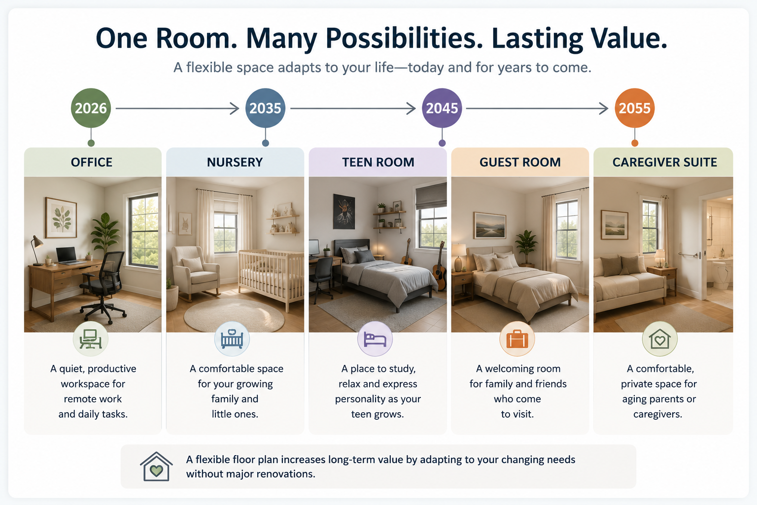 Timeline infographic showing how a flexible room in a modern house plan evolves from a home office to a nursery, teen bedroom, guest room and caregiver suite over time.