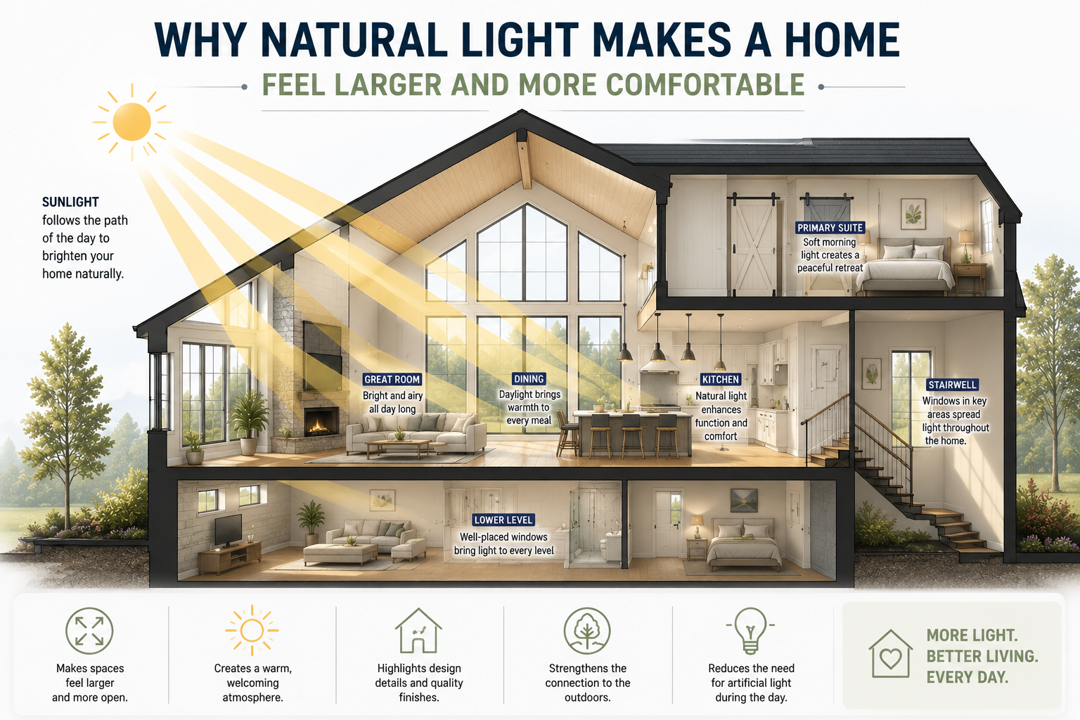 Cross-section infographic showing how natural daylight travels through a well-designed home, creating brighter, more open living spaces and improving the connection between interior rooms.