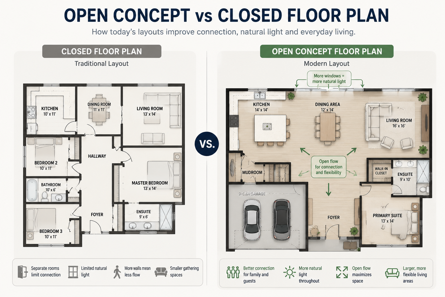 Comparison infographic showing a traditional closed floor plan versus a modern open-concept floor plan, highlighting improved natural light, circulation and family connection.