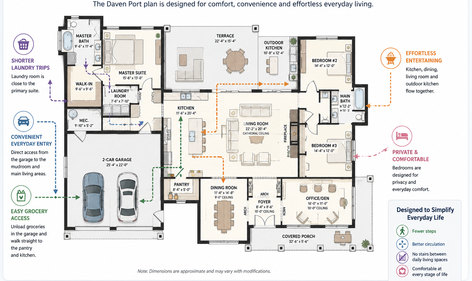 Infographic of the Daven Port one-story modern farmhouse floor plan showing efficient circulation between the garage, pantry, kitchen, laundry room, primary suite and outdoor living spaces.